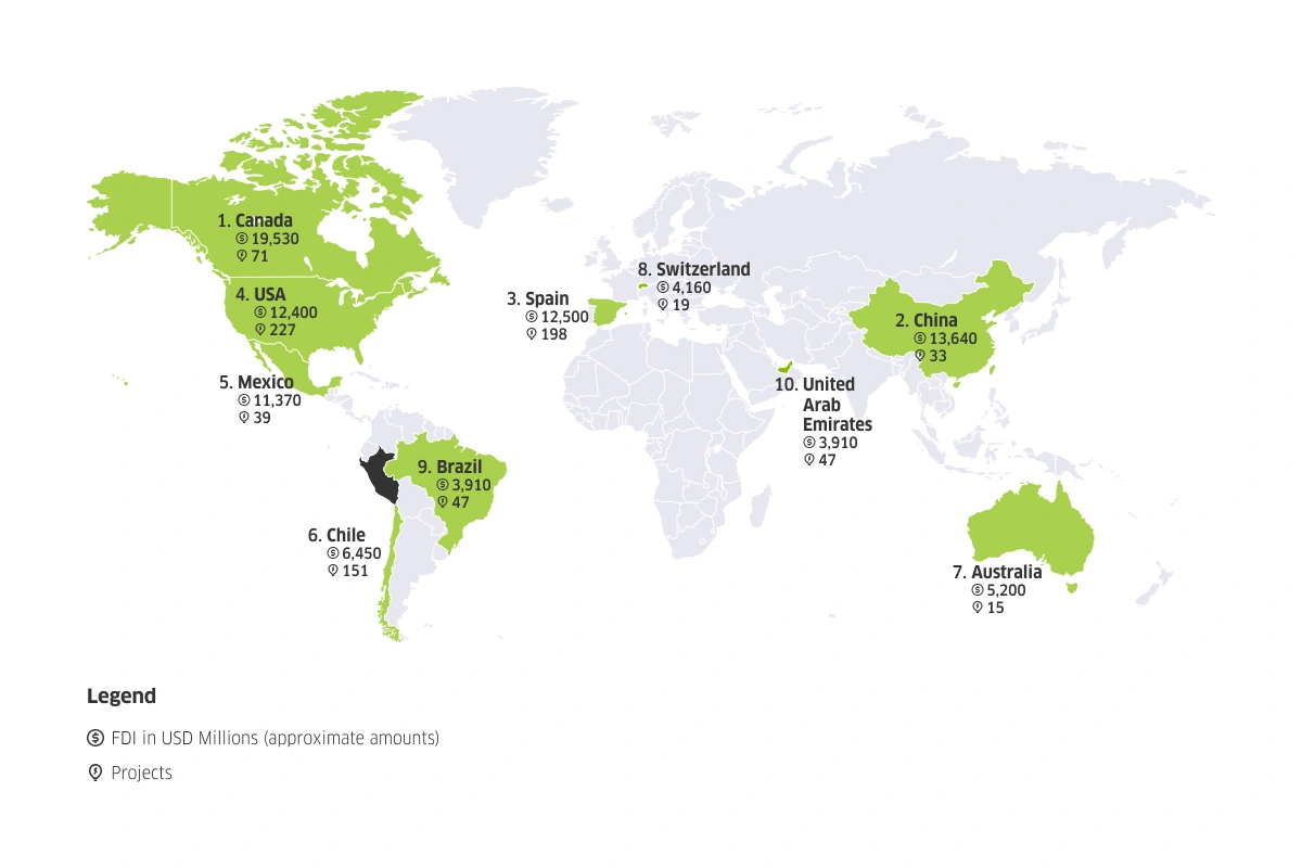 World map of foreign investment in Peru