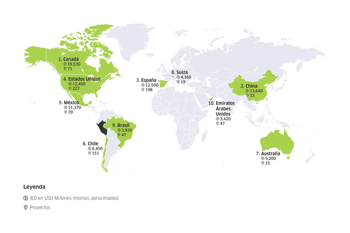 Mapa del mundo de inversión extranjera en el Perú